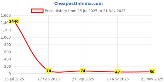 industrybuying.com Vishay RES, 270R, 1%, 0.33W, 0603, THICK FILM, CRCW0603270RFKEAHP (Pack of 10) vishay Price History Graph from 25 Jul 2025 to 21 Nov 2025