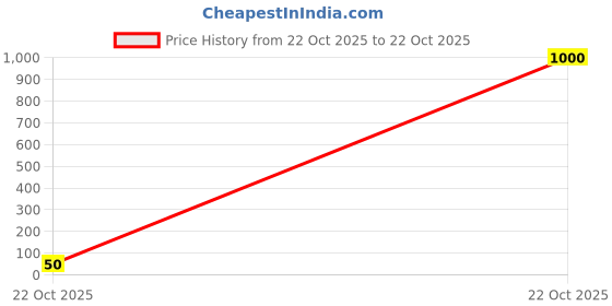 industrybuying.com Vishay RES, 27K, 1%, 0.25W, 1206, THICK FILM, CRCW120627K0FKEA. (Pack of 10) vishay Price History Graph from 22 Oct 2025 to 22 Oct 2025