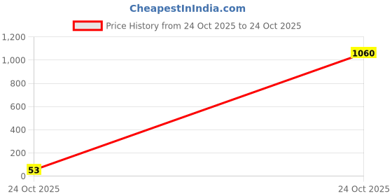 industrybuying.com Vishay RES, 27K, 1%, 0.33W, 0603, THICK FILM, CRCW060327K0FKEAHP (Pack of 10) vishay Price History Graph from 24 Oct 2025 to 24 Oct 2025