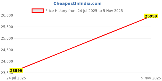 industrybuying.com Vishay RES, 27R, 1%, 0.5W, 0805, THICK FILM, CRCW080527R0FKEAHP (Pack of 5000) vishay Price History Graph from 24 Jul 2025 to 5 Nov 2025