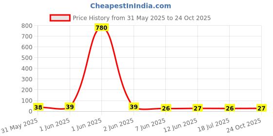 industrybuying.com Vishay RES, 280K, 0.1%, 0.125W, THIN FILM, SMD, TNPW0603280KBEEA vishay Price History Graph from 31 May 2025 to 24 Oct 2025