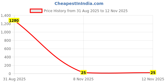 industrybuying.com Vishay RES, 294K, 1%, 0.063W, 0402, THICK FILM, CRCW0402294KFKED (Pack of 10) vishay Price History Graph from 31 Aug 2025 to 12 Nov 2025
