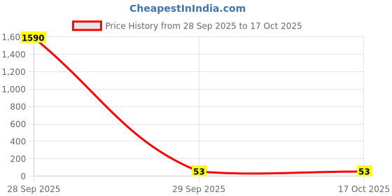 industrybuying.com Vishay RES, 2K, 1%, 0.25W, 1206, THICK FILM, CRCW12062K00FKEA (Pack of 10) vishay Price History Graph from 28 Sep 2025 to 17 Oct 2025