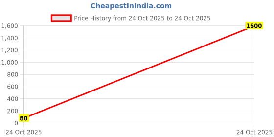 industrybuying.com Vishay RES, 2K15, 0.1%, 0.1W, 0603, THIN FILM, MCT06030E2151BP100 vishay Price History Graph from 24 Oct 2025 to 24 Oct 2025