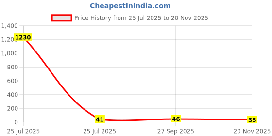 industrybuying.com Vishay RES, 2K2, 1%, 0.25W, 1206, THICK FILM, CRCW12062K20FKEA (Pack of 10) vishay Price History Graph from 25 Jul 2025 to 20 Nov 2025