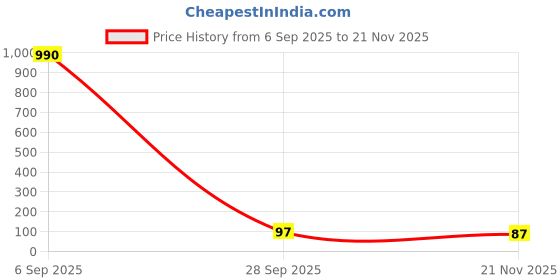 industrybuying.com Vishay RES, 2K2, 5%, 0.75W, 2010, THICK FILM, CRCW20102K20JNEF (Pack of 10) vishay Price History Graph from 6 Sep 2025 to 21 Nov 2025