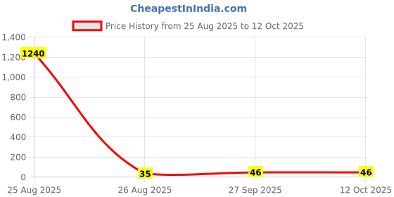 industrybuying.com Vishay RES, 2K37, 1%, 0.1W, 0603, THICK FILM, CRCW06032K37FKEA (Pack of 10) vishay Price History Graph from 25 Aug 2025 to 12 Oct 2025