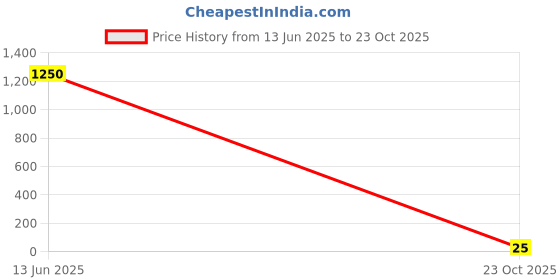industrybuying.com Vishay RES, 2K4, 1%, 0.05W, 0201, THICK FILM, CRCW02012K40FNED (Pack of 10) vishay Price History Graph from 13 Jun 2025 to 23 Oct 2025