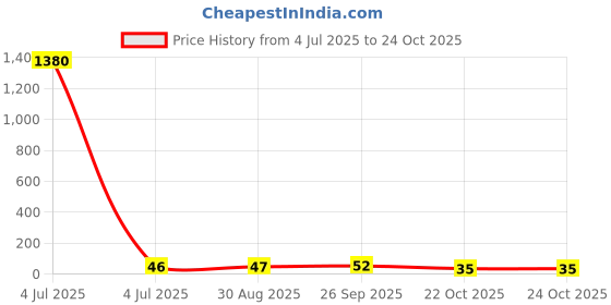industrybuying.com Vishay RES, 2K67, 1%, 0.25W, 1206, THICK FILM, CRCW12062K67FKEA (Pack of 10) vishay Price History Graph from 4 Jul 2025 to 24 Oct 2025