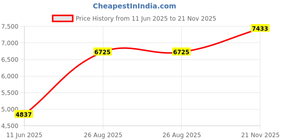 industrybuying.com VISHAY RES, 2K7, 1%, 0.125W, 0805, THICK FILM, CRCW08052K70FKEA. (Pack of 5000 Pcs) vishay Price History Graph from 11 Jun 2025 to 21 Nov 2025