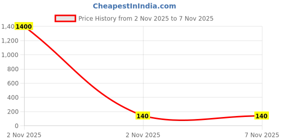 industrybuying.com Vishay RES, 2K7, 5%, 5W, AXIAL, WIREWOUND, AC05000002701JAC00 vishay Price History Graph from 2 Nov 2025 to 5 Nov 2025