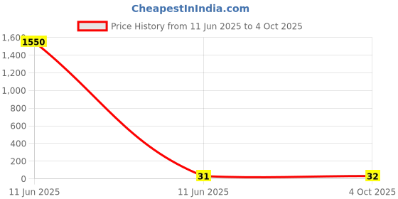 industrybuying.com Vishay RES, 2K8, 1%, 0.1W, 0603, THICK FILM, CRCW06032K80FKEA (Pack of 10) vishay Price History Graph from 11 Jun 2025 to 4 Oct 2025