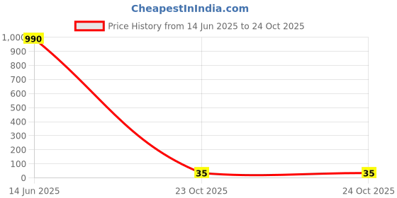 industrybuying.com Vishay RES, 2M21, 1%, 0.125W, 0805, THICK FILM, CRCW08052M21FKEA. (Pack of 10) vishay Price History Graph from 14 Jun 2025 to 23 Oct 2025