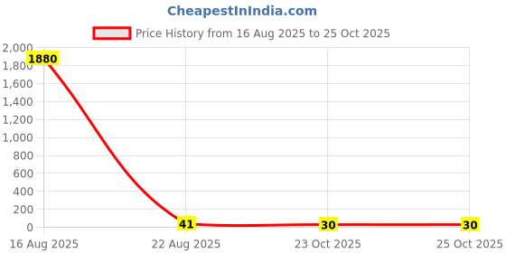 industrybuying.com Vishay RES, 2M37, 1%, 0.1W, 0603, THICK FILM, CRCW06032M37FKEA. (Pack of 10) vishay Price History Graph from 16 Aug 2025 to 23 Oct 2025