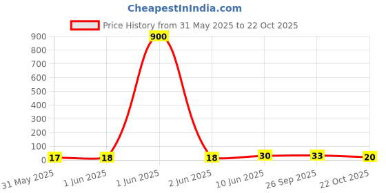 industrybuying.com Vishay RES, 2M61, 1%, 0.063W, 0402, THICK FILM, CRCW04022M61FKED (Pack of 10) vishay Price History Graph from 31 May 2025 to 22 Oct 2025