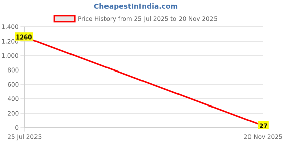 industrybuying.com Vishay RES, 30K, 1%, 0.125W, 0805, THICK FILM, CRCW080530K0FKEA (Pack of 10) vishay Price History Graph from 25 Jul 2025 to 20 Nov 2025