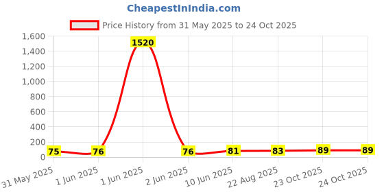 industrybuying.com Vishay RES, 316K, 0.1%, 0.1W, 0603, THIN FILM, MCT06030E3163BP100 vishay Price History Graph from 31 May 2025 to 23 Oct 2025