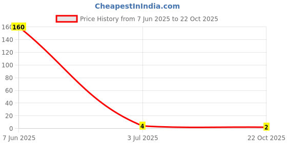 industrybuying.com VISHAY RES, 330R, 1%, 0.05W, 0201, THICK FILM, CRCW0201330RFNED vishay Price History Graph from 7 Jun 2025 to 22 Oct 2025