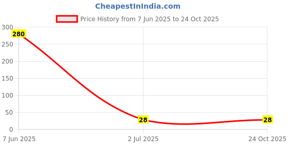 industrybuying.com VISHAY RES, 330R, 5%, 1W, AXIAL, METAL FILM, PR01000103300JA100 vishay Price History Graph from 7 Jun 2025 to 24 Oct 2025