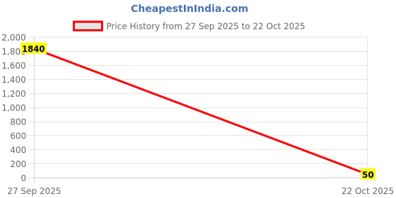 industrybuying.com Vishay RES, 33K, 1%, 0.33W, 0603, THICK FILM, CRCW060333K0FKEAHP (Pack of 10) vishay Price History Graph from 27 Sep 2025 to 22 Oct 2025
