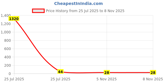 industrybuying.com Vishay RES, 33R2, 1%, 0.05W, 0201, THICK FILM, CRCW020133R2FNED (Pack of 10) vishay Price History Graph from 25 Jul 2025 to 6 Nov 2025