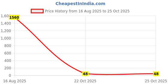 industrybuying.com Vishay RES, 340R, 1%, 0.25W, 1206, THICK FILM, CRCW1206340RFKEA. (Pack of 10) vishay Price History Graph from 16 Aug 2025 to 24 Oct 2025