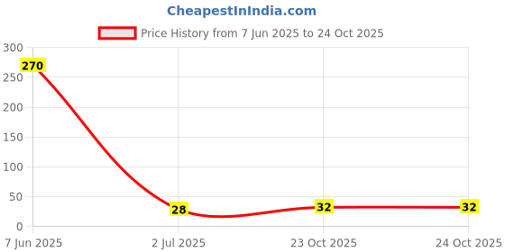 industrybuying.com VISHAY RES, 34R, 1%, 600MW, AXIAL, METAL FILM, MRS25000C3409FCT00 vishay Price History Graph from 7 Jun 2025 to 23 Oct 2025