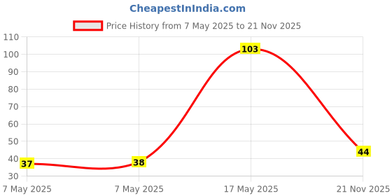 industrybuying.com Vishay RES, 35K7, 1%, 0.25W, 1206, THICK FILM, CRCW120635K7FKEA. (Pack of 10) vishay Price History Graph from 7 May 2025 to 21 Nov 2025