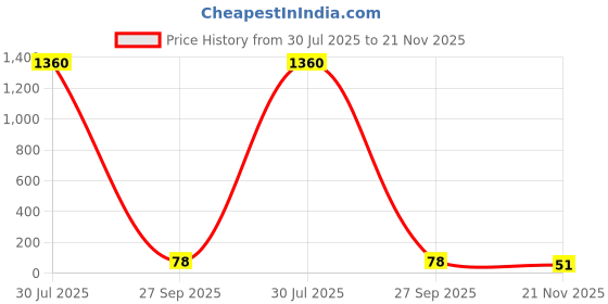 industrybuying.com Vishay RES, 35R7, 1%, 0.25W, 1206, THICK FILM, CRCW120635R7FKEA. (Pack of 10) vishay Price History Graph from 30 Jul 2025 to 21 Nov 2025