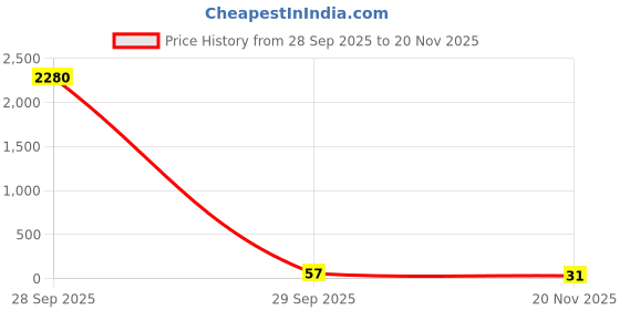 industrybuying.com Vishay RES, 37R4, 1%, 0.125W, 0805, THICK FILM, CRCW080537R4FKEA. (Pack of 10) vishay Price History Graph from 28 Sep 2025 to 20 Nov 2025