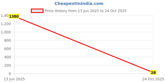 industrybuying.com Vishay RES, 392K, 1%, 0.125W, 0805, THICK FILM, CRCW0805392KFKEA (Pack of 10) vishay Price History Graph from 13 Jun 2025 to 24 Oct 2025