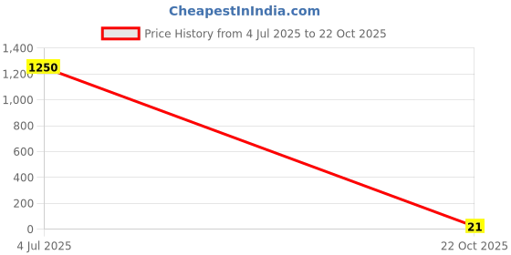 industrybuying.com Vishay RES, 392K, 1%, 0.1W, 0603, THICK FILM, CRCW0603392KFKEA (Pack of 10) vishay Price History Graph from 4 Jul 2025 to 22 Oct 2025