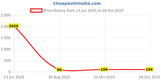 industrybuying.com Vishay RES, 39R, 5%, 3W, AXIAL, WIREWOUND, AC03000003909JAC00 vishay Price History Graph from 13 Jun 2025 to 24 Oct 2025
