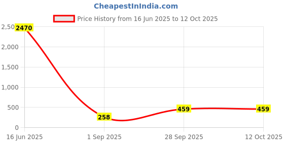 industrybuying.com Vishay RES, 3K3, 0.1%, 0.15W, 0603, THIN FILM, PAT0603E3301BST5 vishay Price History Graph from 16 Jun 2025 to 11 Oct 2025