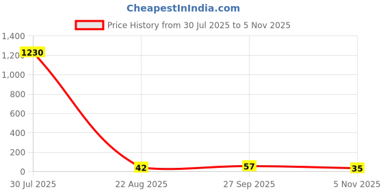 industrybuying.com Vishay RES, 3K57, 1%, 0.125W, 0805, THICK FILM, CRCW08053K57FKEA. (Pack of 10) vishay Price History Graph from 30 Jul 2025 to 5 Nov 2025