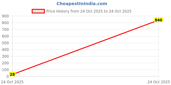 industrybuying.com Vishay RES, 3K9, 1%, 0.125W, 0805, THICK FILM, CRCW08053K90FKEA (Pack of 10) vishay Price History Graph from 24 Oct 2025 to 24 Oct 2025