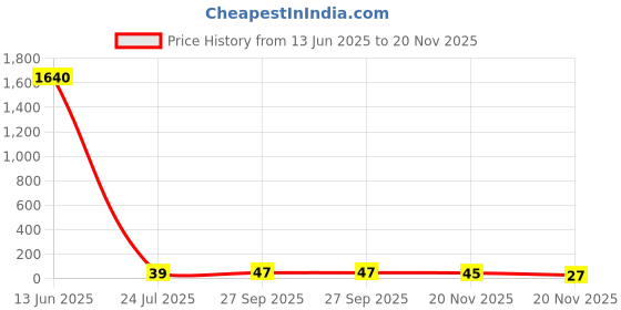 industrybuying.com Vishay RES, 3K92, 1%, 0.1W, 0603, THICK FILM, CRCW06033K92FKEA. (Pack of 10) vishay Price History Graph from 13 Jun 2025 to 20 Nov 2025