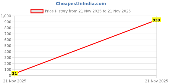 industrybuying.com Vishay RES, 3M4, 1%, 0.125W, 0805, THICK FILM, CRCW08053M40FKEA. (Pack of 10) vishay Price History Graph from 21 Nov 2025 to 21 Nov 2025
