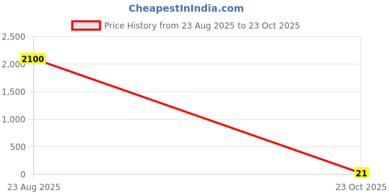 industrybuying.com Vishay RES, 3M57, 1%, 0.1W, 0603, THICK FILM, CRCW06033M57FKEA. (Pack of 10) vishay Price History Graph from 23 Aug 2025 to 23 Oct 2025