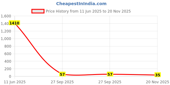 industrybuying.com Vishay RES, 3M6, 1%, 0.125W, 0805, THICK FILM, CRCW08053M60FKEA (Pack of 10) vishay Price History Graph from 11 Jun 2025 to 20 Nov 2025