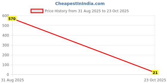 industrybuying.com Vishay RES, 3M74, 1%, 0.125W, 0805, THICK FILM, CRCW08053M74FKEA. (Pack of 10) vishay Price History Graph from 31 Aug 2025 to 23 Oct 2025