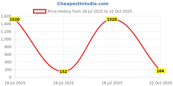 industrybuying.com Vishay RES, 3R3, 1%, 600MW, AXIAL, METAL FILM, MRS25000C3308FCT00 (Pack of 10) vishay Price History Graph from 18 Jul 2025 to 22 Oct 2025