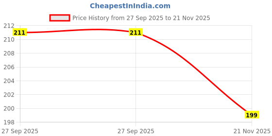 industrybuying.com Vishay RES, 40R2, 0.1%, 1206, THIN FILM, PCAN1206E40R2BST3 vishay Price History Graph from 27 Sep 2025 to 21 Nov 2025
