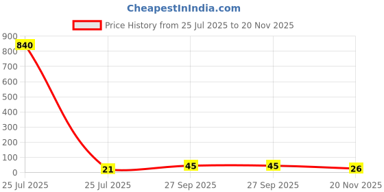 industrybuying.com Vishay RES, 412K, 1%, 0.1W, 0603, THICK FILM, CRCW0603412KFKEA. (Pack of 10) vishay Price History Graph from 25 Jul 2025 to 20 Nov 2025
