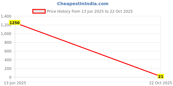 industrybuying.com Vishay RES, 42K2, 1%, 0.1W, 0603, THICK FILM, CRCW060342K2FKEA (Pack of 10) vishay Price History Graph from 13 Jun 2025 to 22 Oct 2025