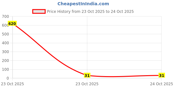 industrybuying.com Vishay RES, 42R2, 1%, 0.125W, 0805, THICK FILM, CRCW080542R2FKEA. (Pack of 10) vishay Price History Graph from 23 Oct 2025 to 24 Oct 2025