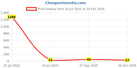 industrybuying.com Vishay RES, 430K, 1%, 0.1W, 0603, THICK FILM, CRCW0603430KFKEA. (Pack of 10) vishay Price History Graph from 25 Jul 2025 to 24 Oct 2025