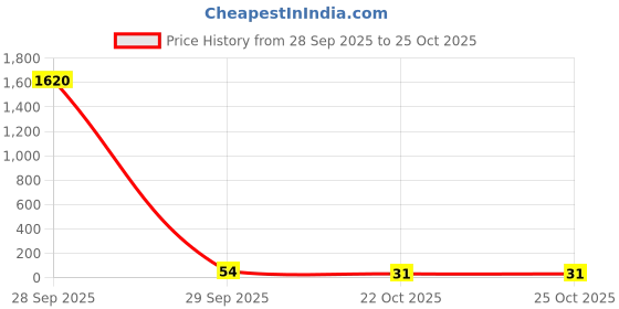 industrybuying.com Vishay RES, 442K, 1%, 0.125W, 0805, THICK FILM, CRCW0805442KFKEA. (Pack of 10) vishay Price History Graph from 28 Sep 2025 to 24 Oct 2025