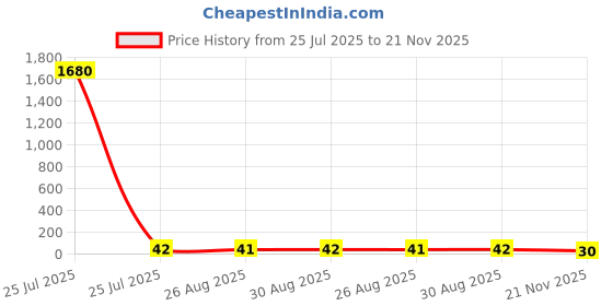 industrybuying.com Vishay RES, 442R, 1%, 0.1W, 0603, THICK FILM, CRCW0603442RFKEA. (Pack of 10) vishay Price History Graph from 25 Jul 2025 to 21 Nov 2025