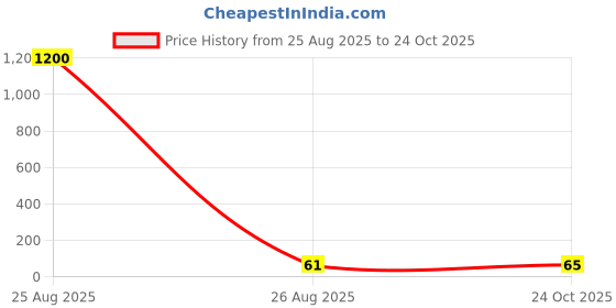 industrybuying.com Vishay RES, 470K, 5%, 3W, AXIAL, METAL FILM, PR03000204703JAC00 vishay Price History Graph from 25 Aug 2025 to 24 Oct 2025